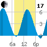 Bailey Cut tide chart for Wednesday, January 17, 2024