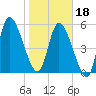 Bailey Cut tide chart for Thursday, January 18, 2024