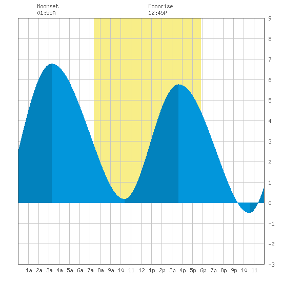 Bailey Cut tide chart for Friday, January 19, 2024