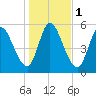 Bailey Cut tide chart for Monday, January 1, 2024