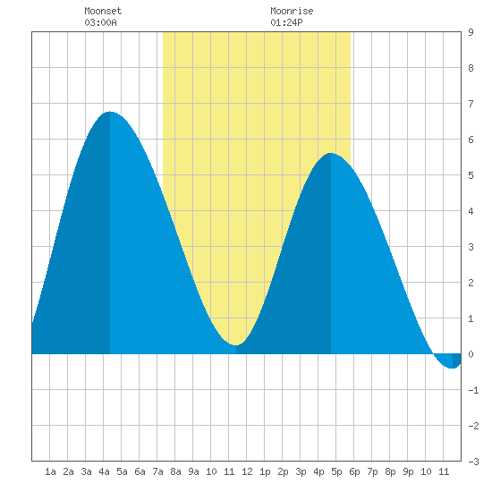 Bailey Cut tide chart for Saturday, January 20, 2024