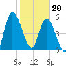 Bailey Cut tide chart for Saturday, January 20, 2024