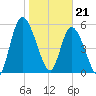 Bailey Cut tide chart for Sunday, January 21, 2024