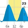Bailey Cut tide chart for Tuesday, January 23, 2024