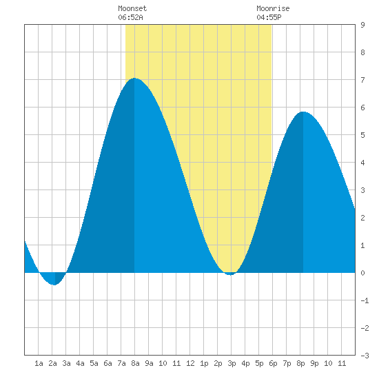 Bailey Cut tide chart for Wednesday, January 24, 2024