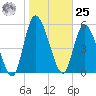 Bailey Cut tide chart for Thursday, January 25, 2024