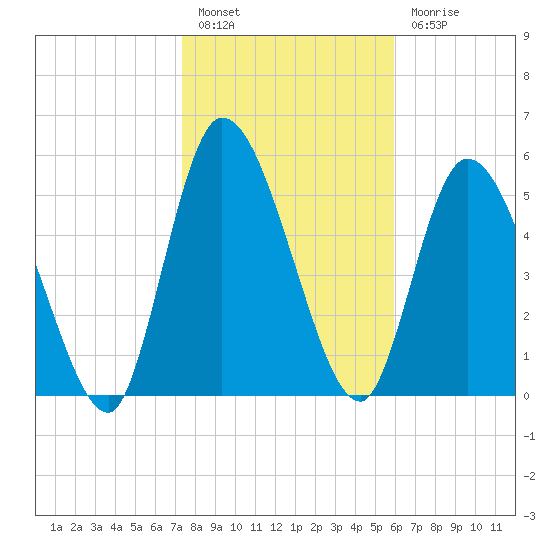 Bailey Cut tide chart for Friday, January 26, 2024