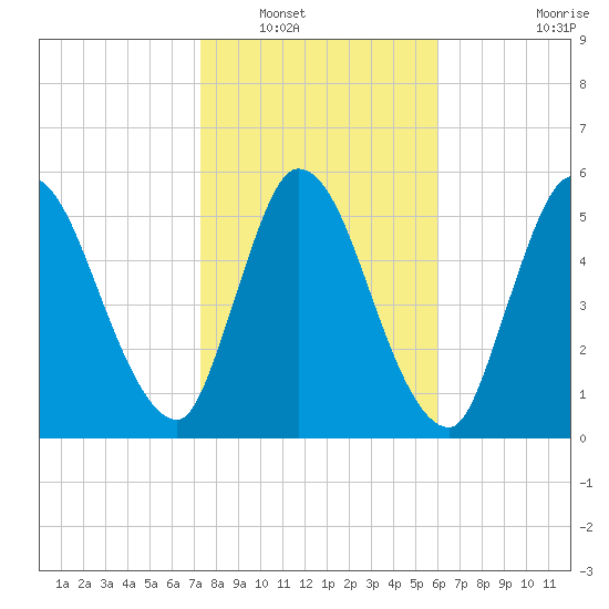 Bailey Cut tide chart for Tuesday, January 30, 2024