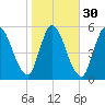 Bailey Cut tide chart for Tuesday, January 30, 2024