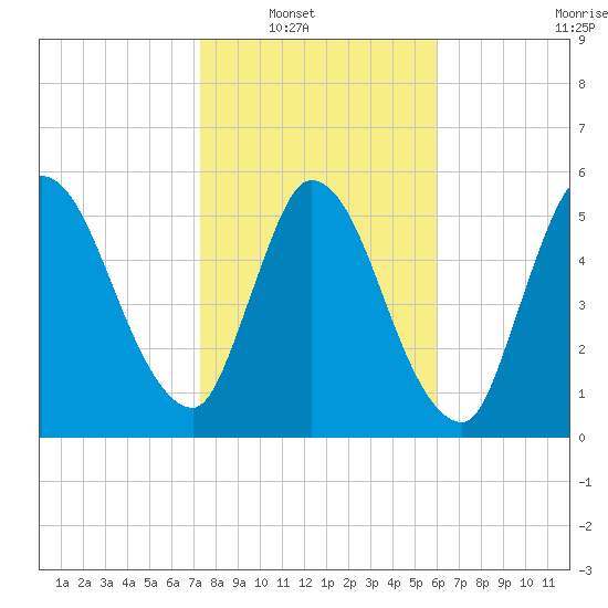 Bailey Cut tide chart for Wednesday, January 31, 2024