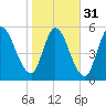 Bailey Cut tide chart for Wednesday, January 31, 2024