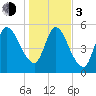 Bailey Cut tide chart for Wednesday, January 3, 2024