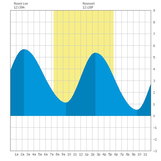 Bailey Cut tide chart for Thursday, January 4, 2024