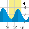 Bailey Cut tide chart for Thursday, January 4, 2024