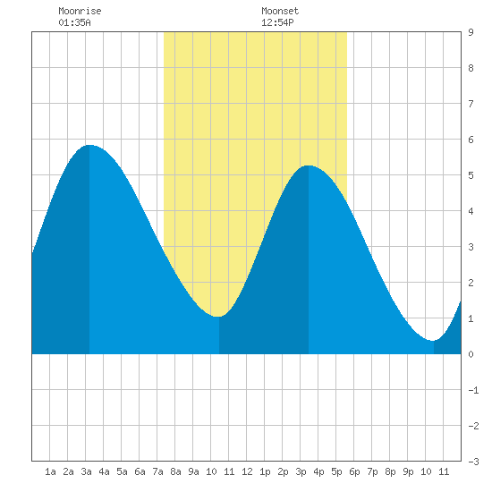 Bailey Cut tide chart for Friday, January 5, 2024