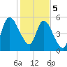 Bailey Cut tide chart for Friday, January 5, 2024