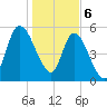 Bailey Cut tide chart for Saturday, January 6, 2024