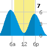 Bailey Cut tide chart for Sunday, January 7, 2024