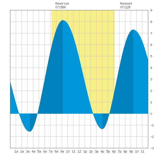 Bailey Cut tide chart for Saturday, February 10, 2024