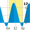 Bailey Cut tide chart for Monday, February 12, 2024