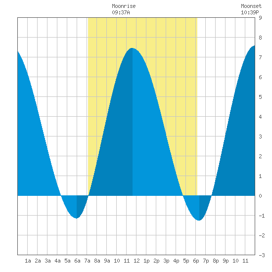 Bailey Cut tide chart for Tuesday, February 13, 2024