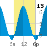 Bailey Cut tide chart for Tuesday, February 13, 2024