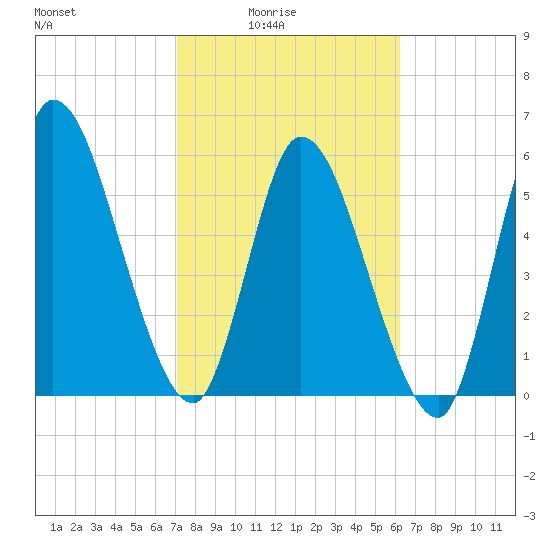 Bailey Cut tide chart for Thursday, February 15, 2024