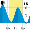 Bailey Cut tide chart for Friday, February 16, 2024