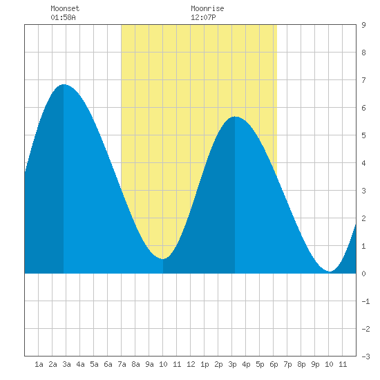 Bailey Cut tide chart for Saturday, February 17, 2024