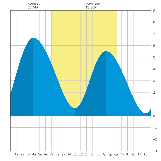 Bailey Cut tide chart for Sunday, February 18, 2024