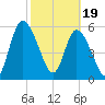 Bailey Cut tide chart for Monday, February 19, 2024