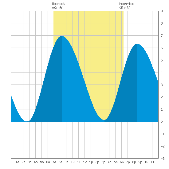 Bailey Cut tide chart for Friday, February 23, 2024