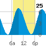 Bailey Cut tide chart for Sunday, February 25, 2024