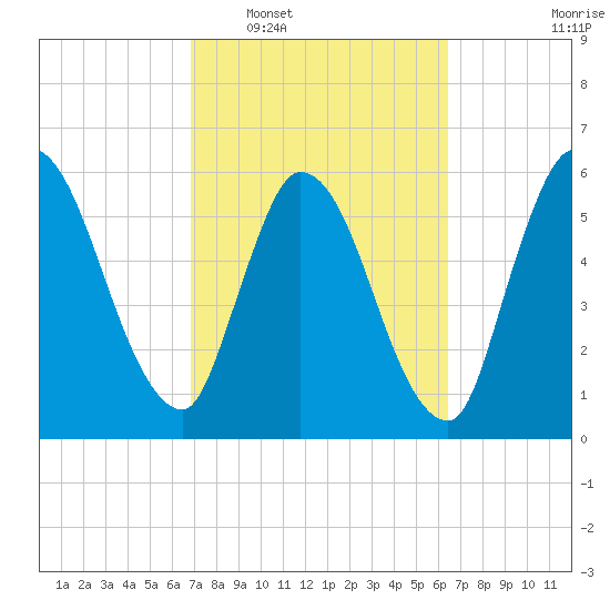 Bailey Cut tide chart for Thursday, February 29, 2024