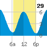 Bailey Cut tide chart for Thursday, February 29, 2024