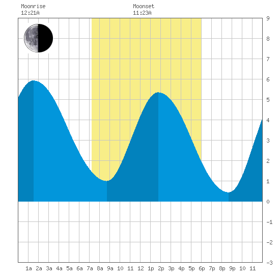 Bailey Cut tide chart for Friday, February 2, 2024