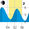 Bailey Cut tide chart for Friday, February 2, 2024