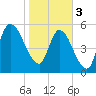 Bailey Cut tide chart for Saturday, February 3, 2024