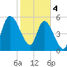 Bailey Cut tide chart for Sunday, February 4, 2024