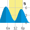Bailey Cut tide chart for Monday, February 5, 2024