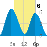 Bailey Cut tide chart for Tuesday, February 6, 2024