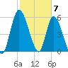 Bailey Cut tide chart for Wednesday, February 7, 2024
