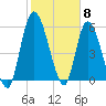 Bailey Cut tide chart for Thursday, February 8, 2024