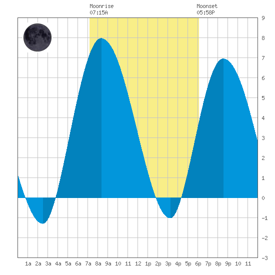 Bailey Cut tide chart for Friday, February 9, 2024