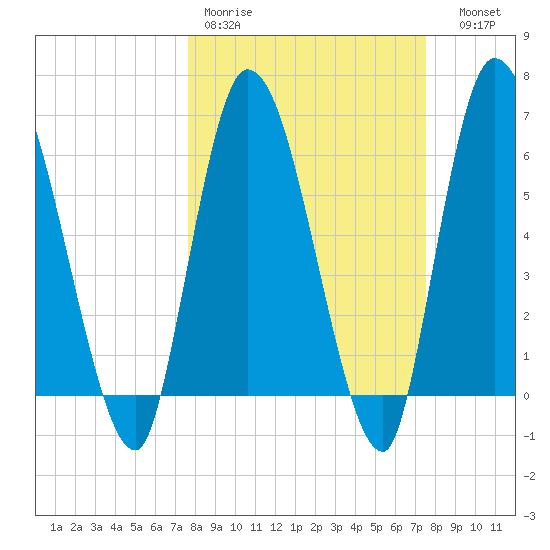 Bailey Cut tide chart for Monday, March 11, 2024