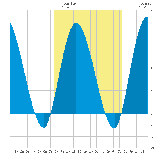Bailey Cut tide chart for Tuesday, March 12, 2024