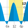 Bailey Cut tide chart for Tuesday, March 12, 2024