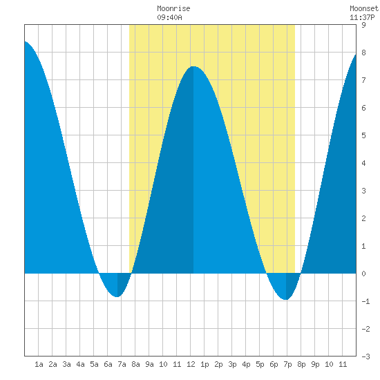 Bailey Cut tide chart for Wednesday, March 13, 2024