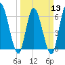 Bailey Cut tide chart for Wednesday, March 13, 2024