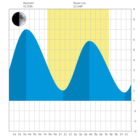 Bailey Cut tide chart for Sunday, March 17, 2024